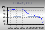 Humidity Graph Thumbnail