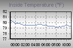 Inside Temperature Graph Thumbnail