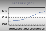 Pressure Graph Thumbnail