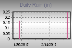 Daily Rain Graph Thumbnail