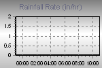 Rain Graph Thumbnail