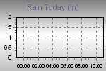 Today's Rainfall Graph Thumbnail