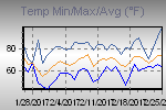 Temp Min/Max Graph Thumbnail