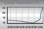 Temperature Graph Thumbnail