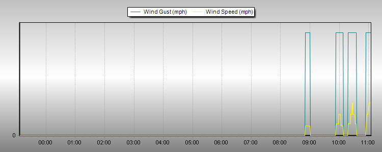 Weather Graphs