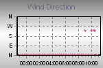 Wind Direction Thumbnail