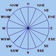 Wind Rose